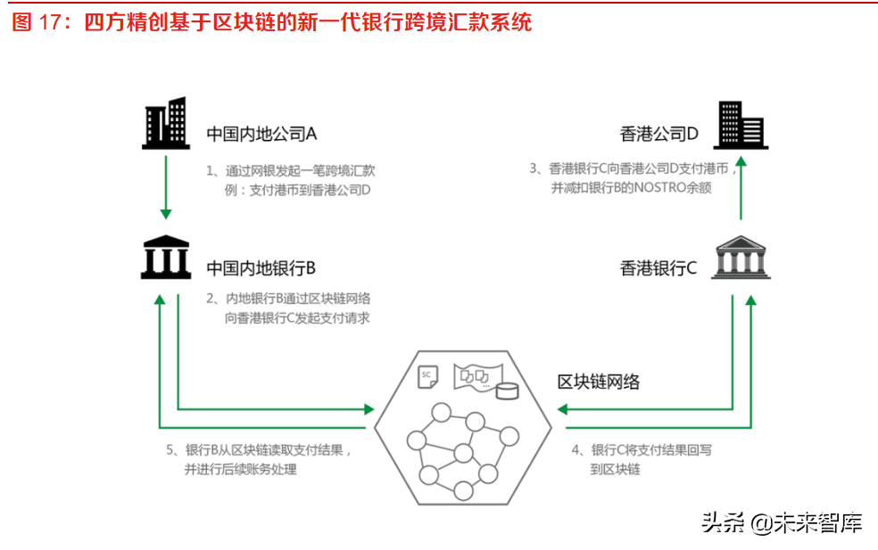 金融科技专题：信创强化金融基础设施安全性，数字货币保障稳定性