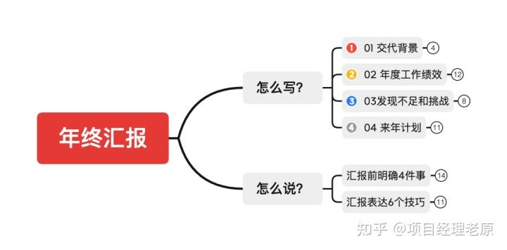 年终总结怎么写？这是我见过最系统的方法