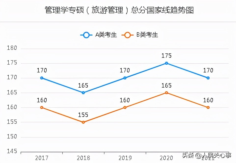 「457万参考」近五年考研分数线及趋势图.全国366所保研高校名单