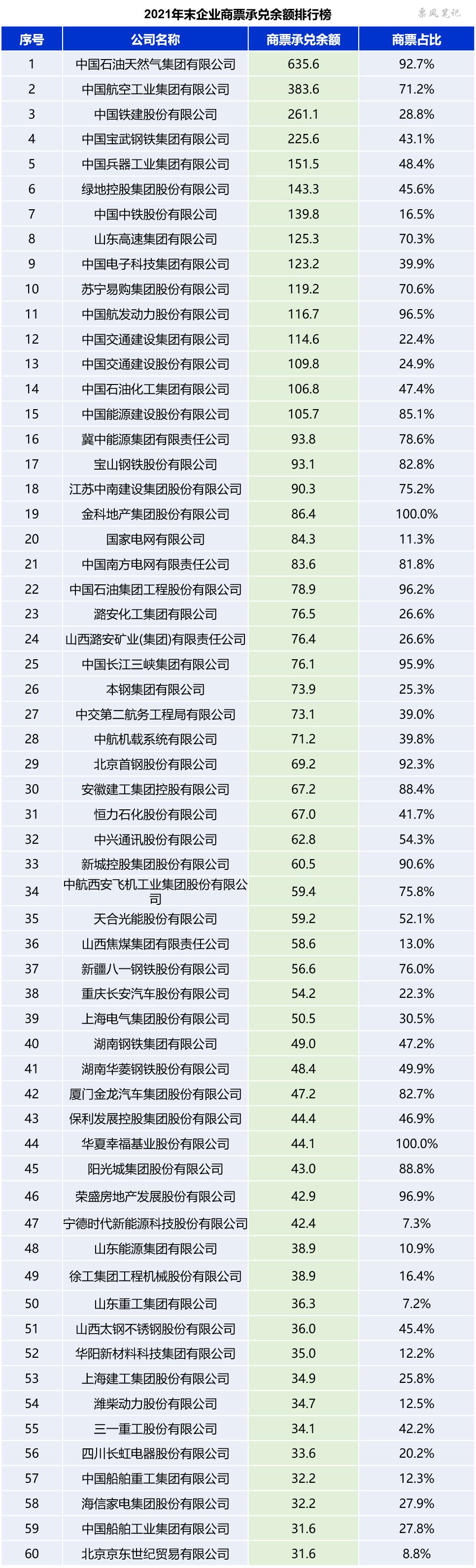 2021年企業(yè)商票承兌余額排行榜，尤其是第1名，你肯定想不到