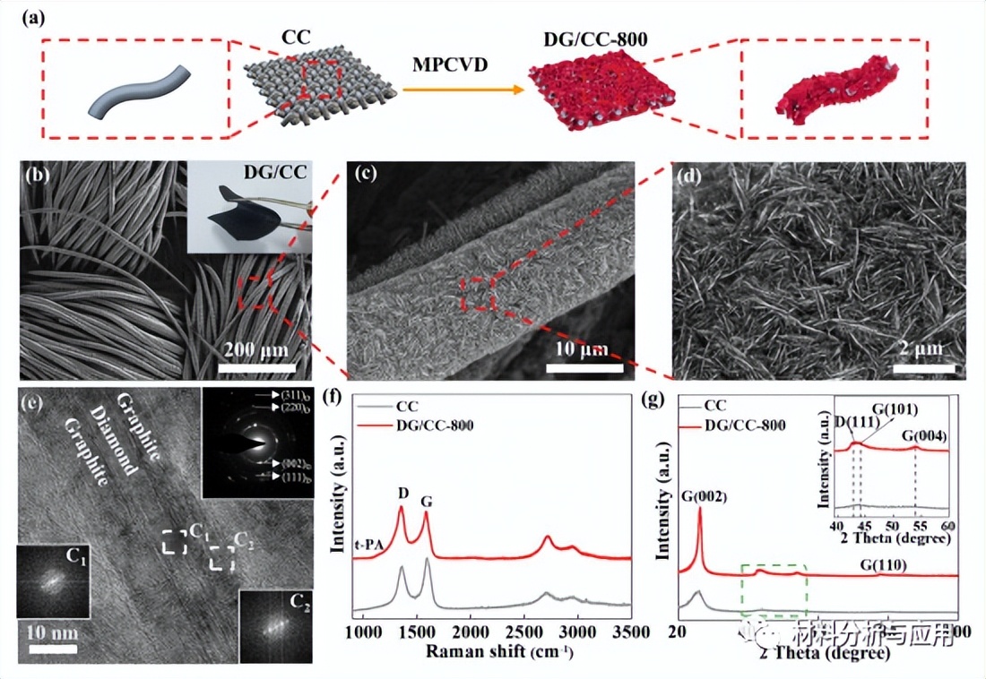 西南科大：碳布上的垂直3D金刚石/石墨复合薄膜，用于超级电容器