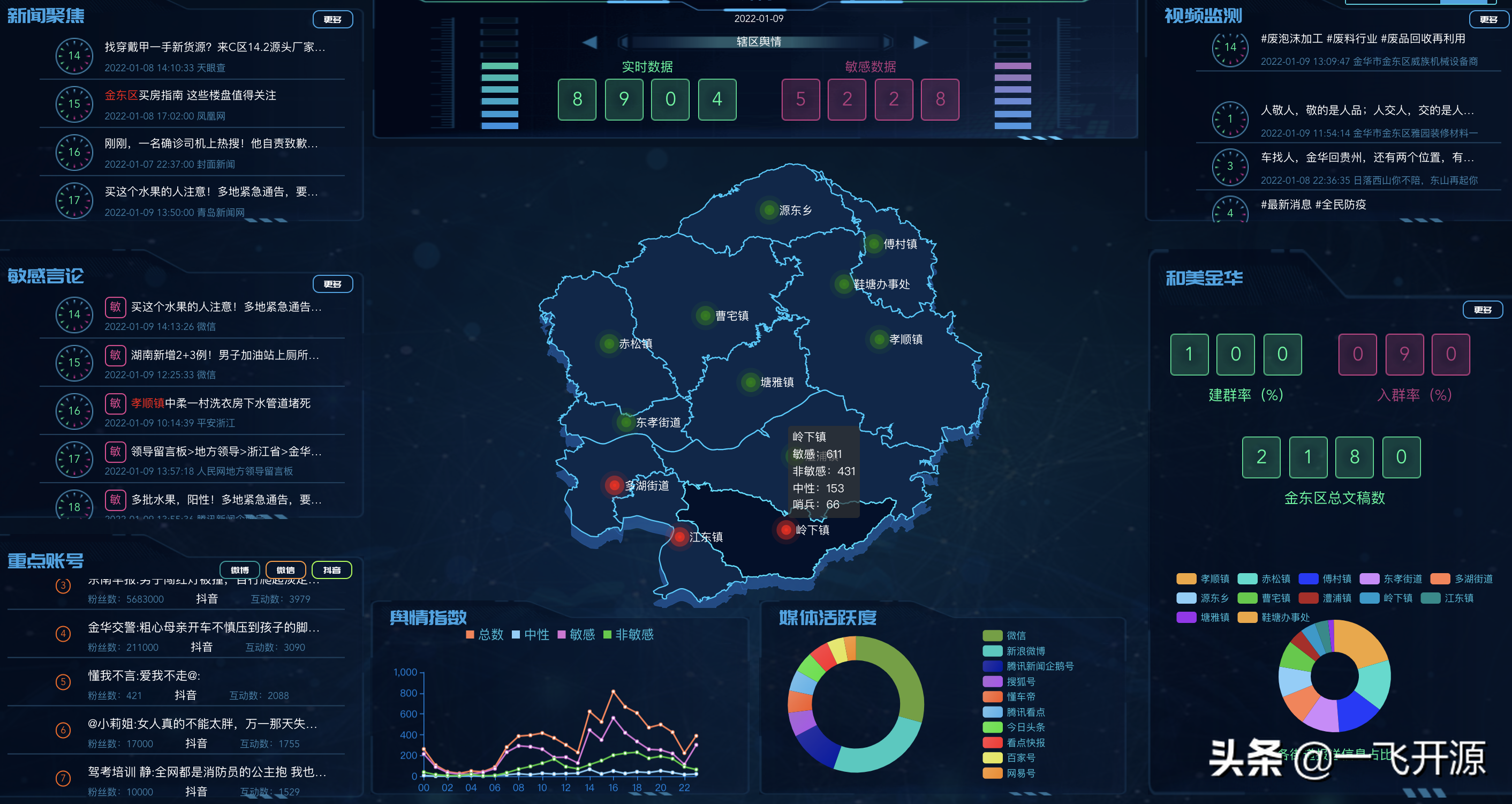 开源免费的舆情系统,可对海量的舆情数据多维交叉分析和深度挖掘