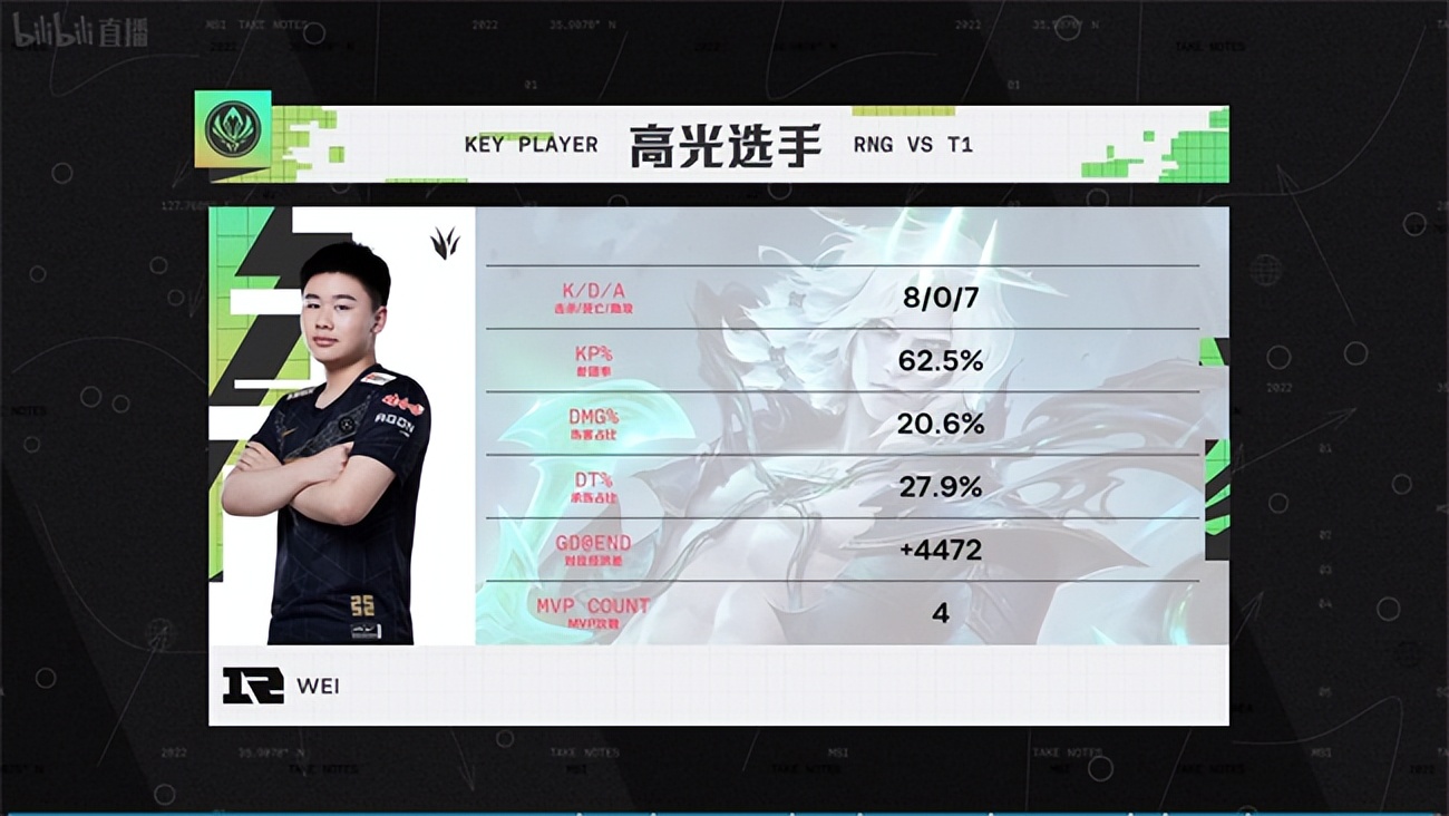 LOL-MSI：RNG  3-2战胜T1卫冕MSI冠军，打野Wei荣膺FMVP