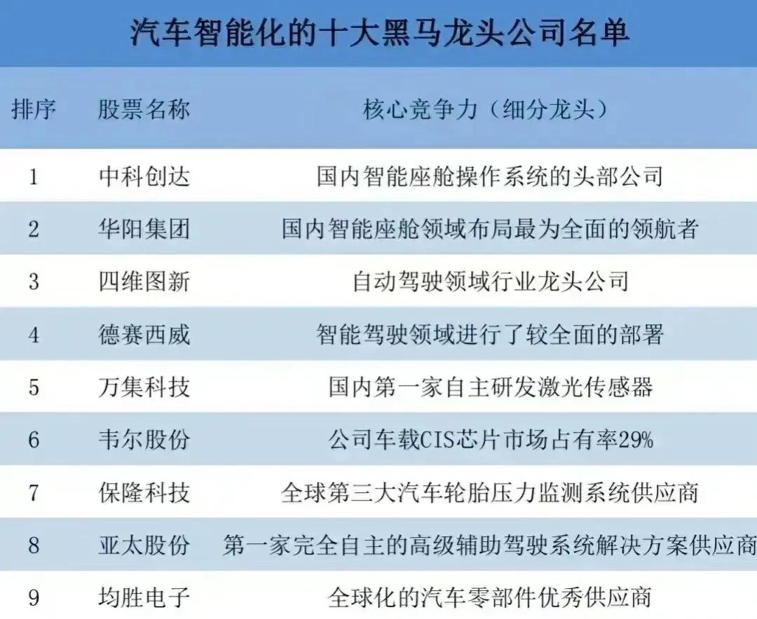 2022最全新能源汽车智能系统产业链龙头公司