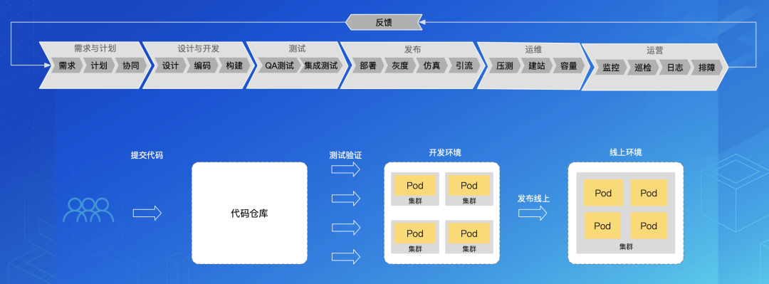 SOFAServerless 体系助力业务极速研发
