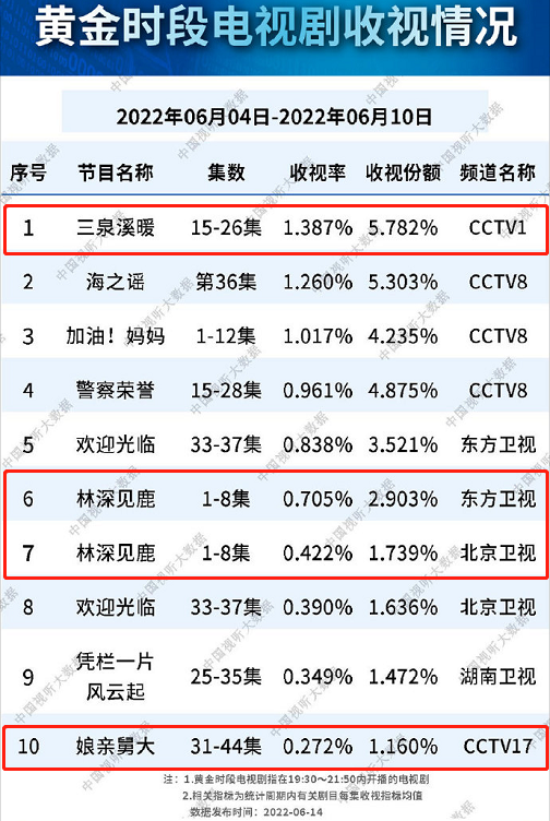 总局收视榜：《娘亲舅大》垫底，靳东《林深见鹿》进不去前五名