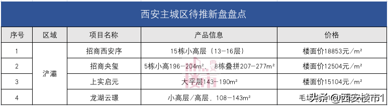 着急吗？25个新盘待推，曲江有6盘，上新有点慢？