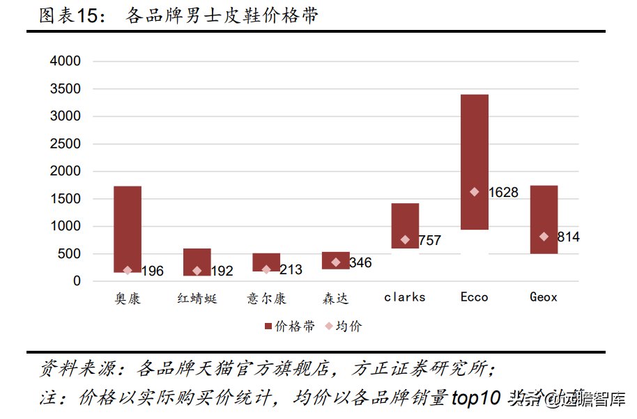 中国领先的皮鞋品牌运营商，奥康国际：品牌焕新，重赢主流