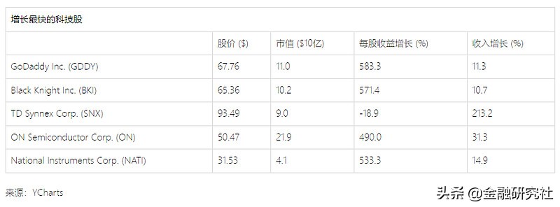 顶级科技股的表现值得期待，7月重点关注这些个股