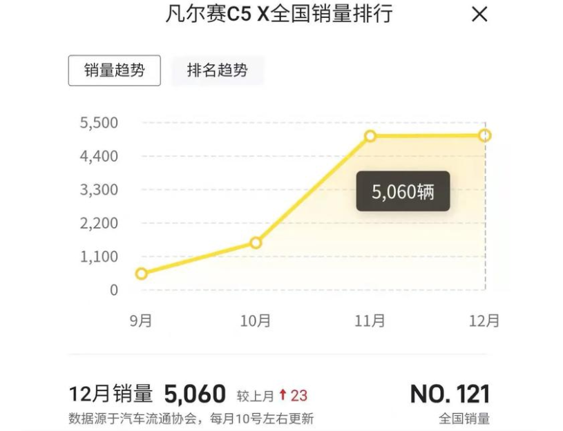 被捧上天的雪铁龙凡尔赛C5 X 市场销量究竟怎么样？