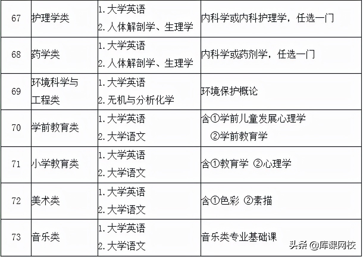专升本需要考哪些科目（专升本不知道考什么？2022年各省市专升本考试科目来了）