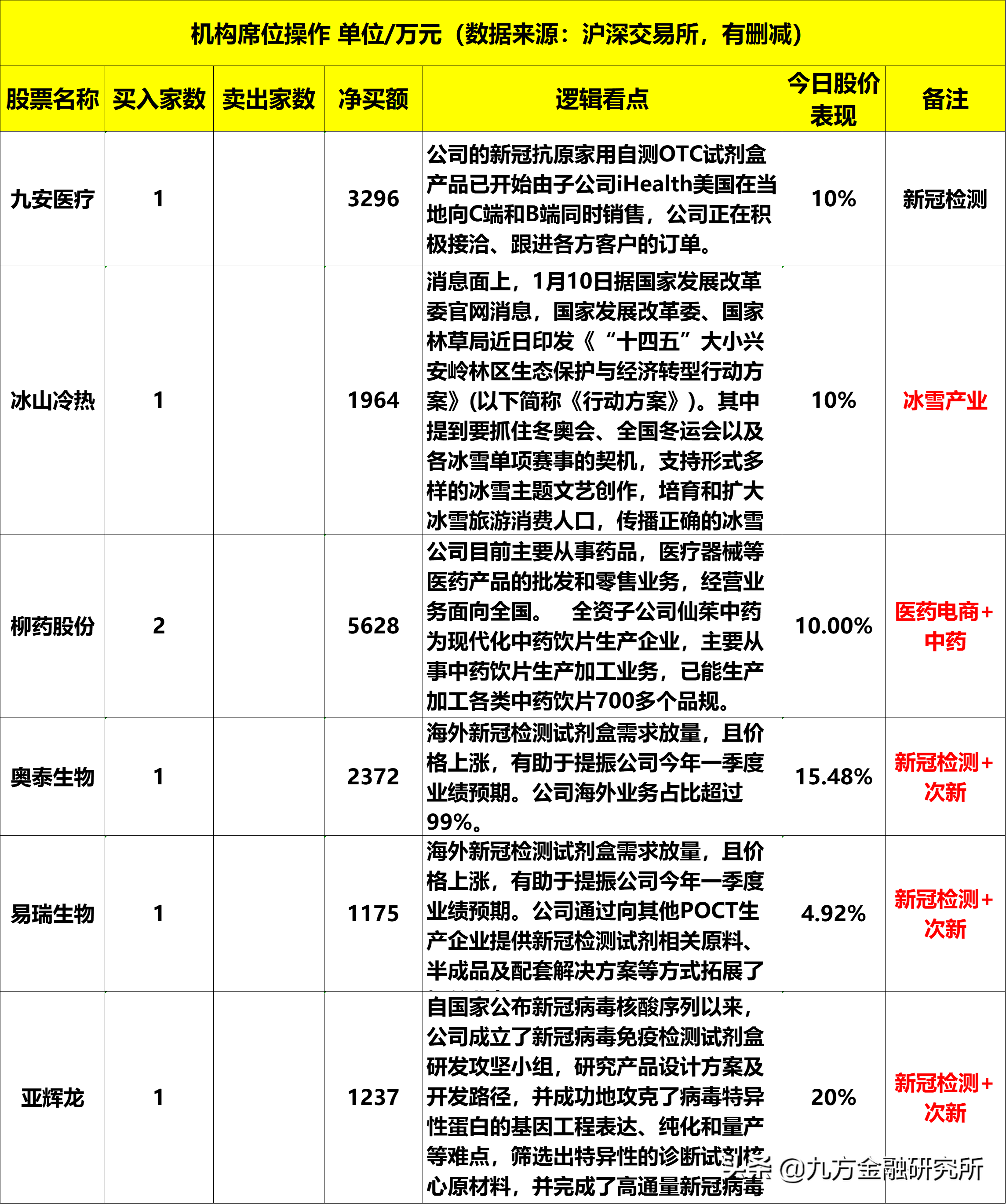 0111龙虎榜：专家表示，中医药对欧米克戎有疗效