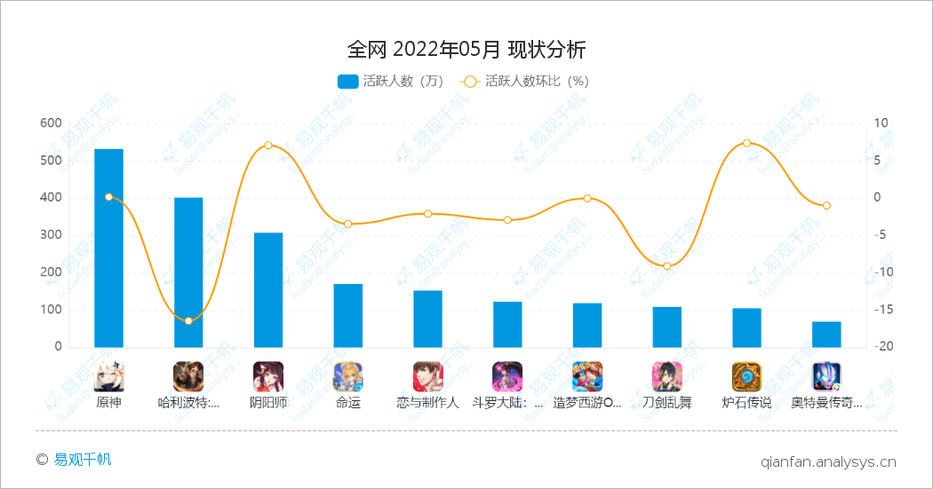 《原神》5月用户规模约530万，31—35岁的用户占60%以上