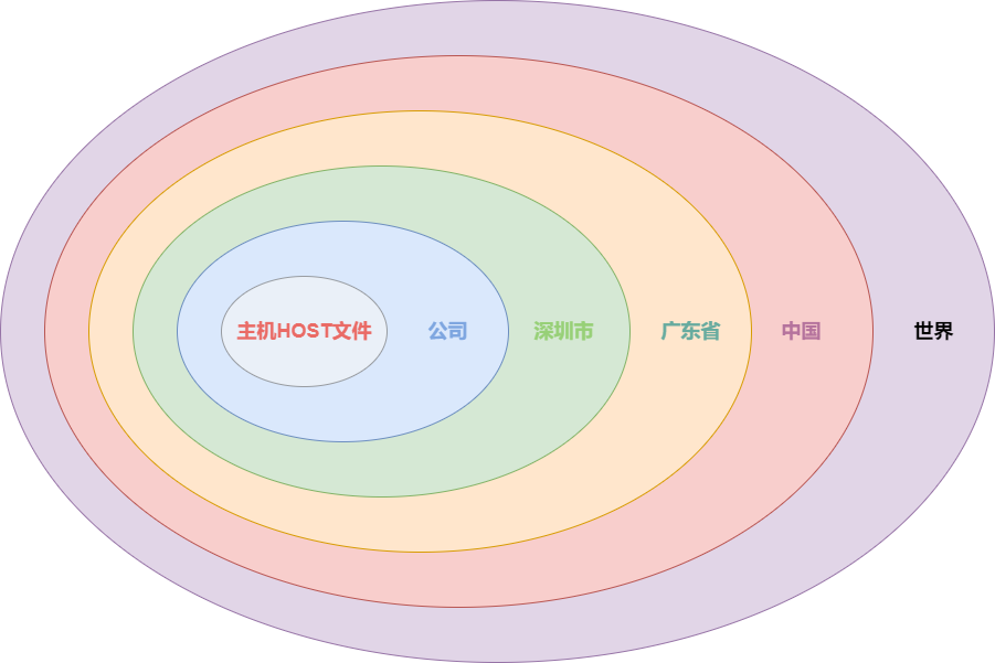 36 張圖詳解 DNS：網絡世界的導航