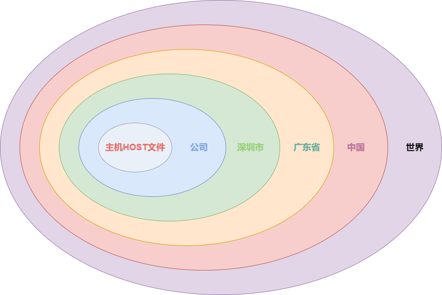 36 张图详解 DNS：网络世界的导航