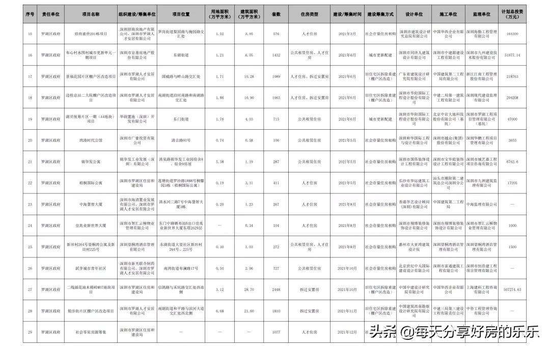 最新！深圳公共住房项目大曝光！没有房子的抓紧看 能买还是要买