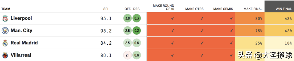 欧联杯和欧冠杯哪个好(大数据分析：欧冠、欧联杯和欧会杯四强中谁的夺冠概率最高？)