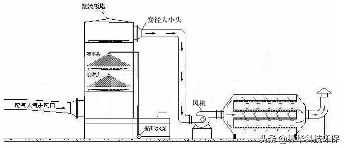86種廢氣處理工藝流程圖，趕快收藏