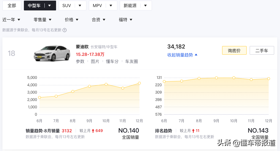 新车 | 采用贯穿式大屏幕，乘坐空间更大！福特蒙迪欧内饰曝光