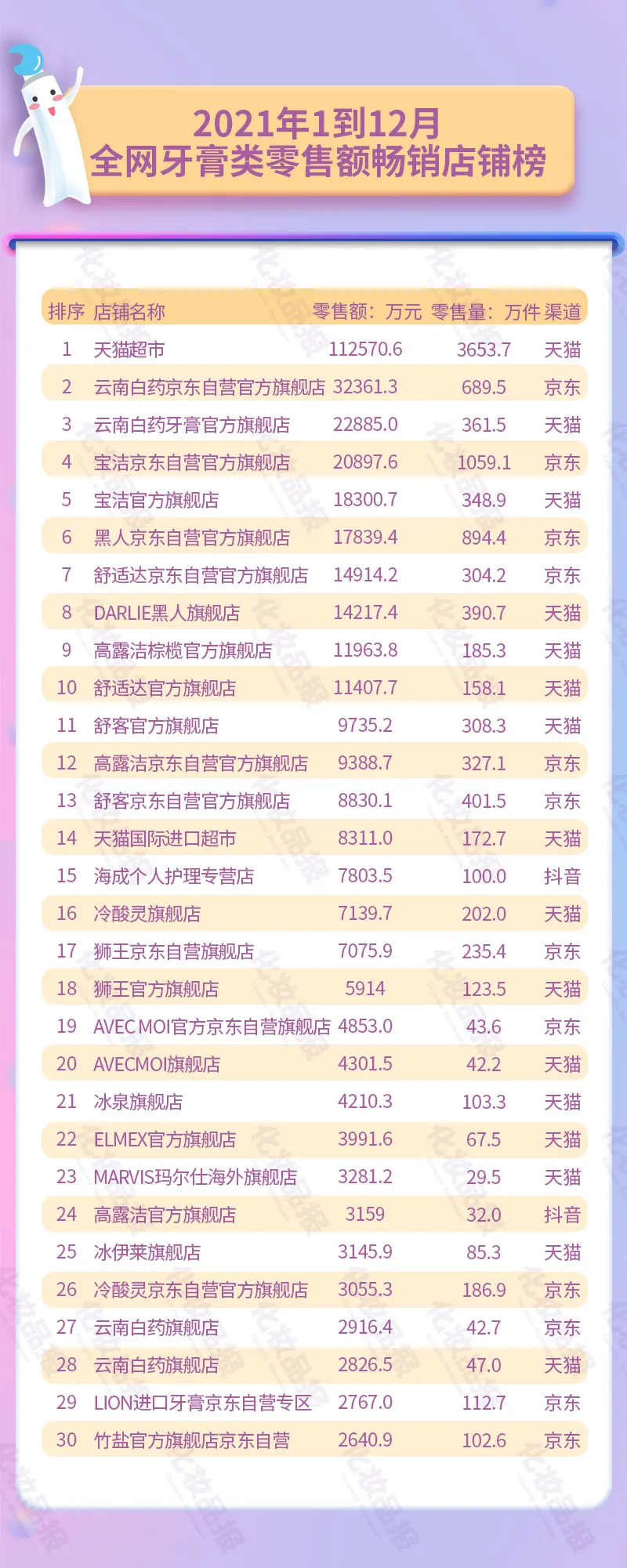 线上牙膏年销90.5亿元，云南白药第一黑人第二