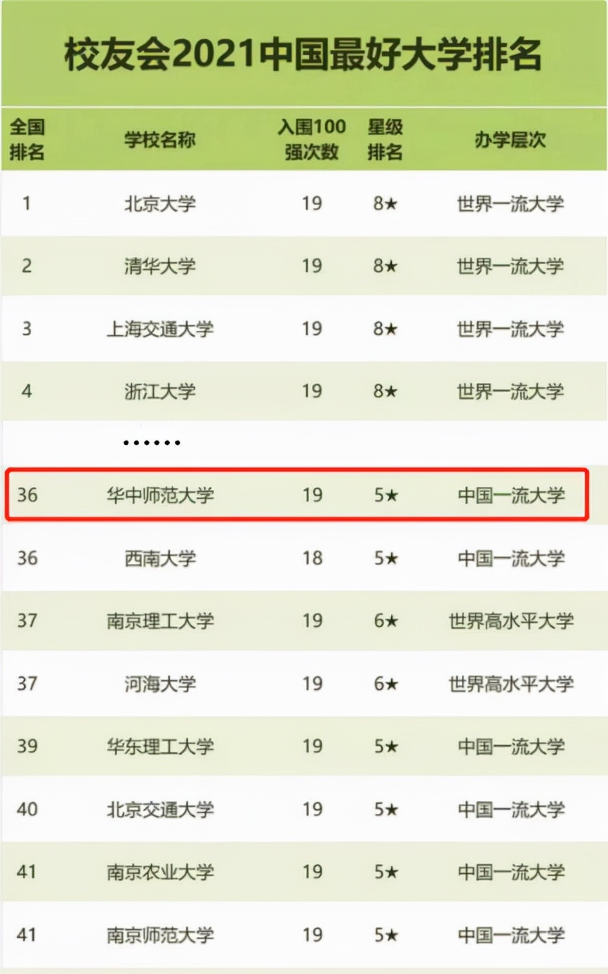 实力不俗！2021年，湖北这所高校频频登上权威榜单，连续19年位居全国百强