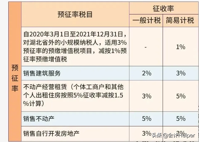 特好记！2021年12月更新最新最全增值税税率和征收率表，收藏啦