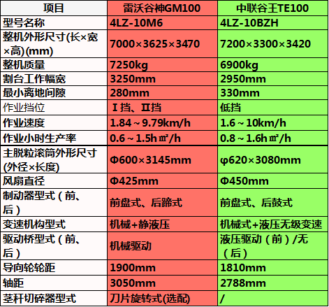 國產(chǎn)最大喂入量小麥機PK，“雷沃谷神GM100”vs“中聯(lián)谷王TE100”