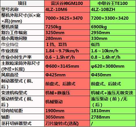 国产最大喂入量小麦机PK，“雷沃谷神GM100”vs“中联谷王TE100”