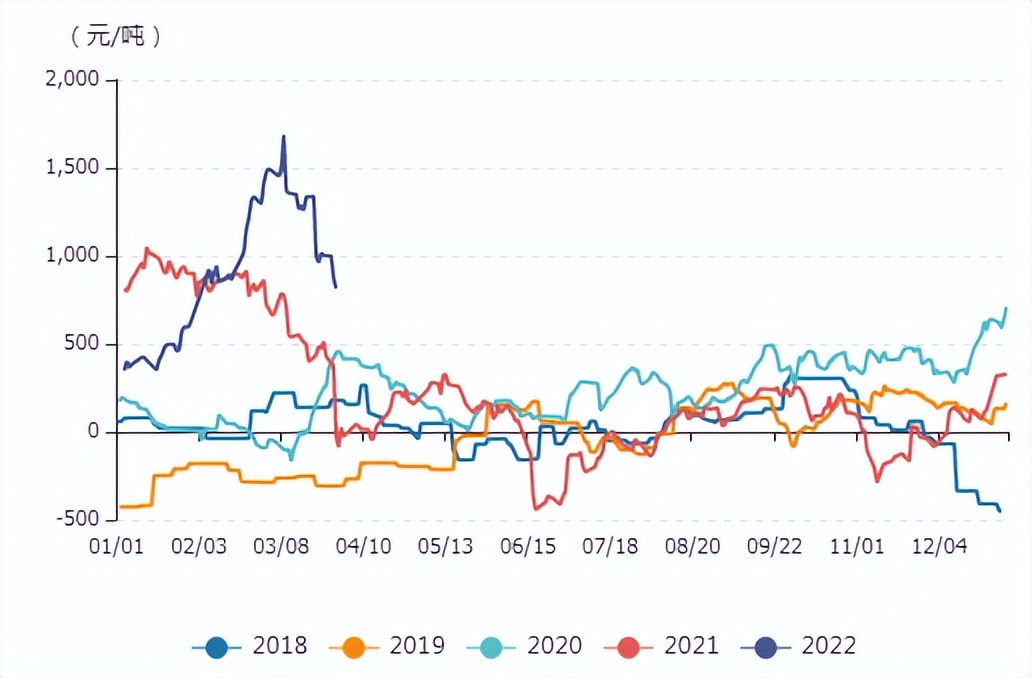 牛钱豆粕日报2022.3.31
