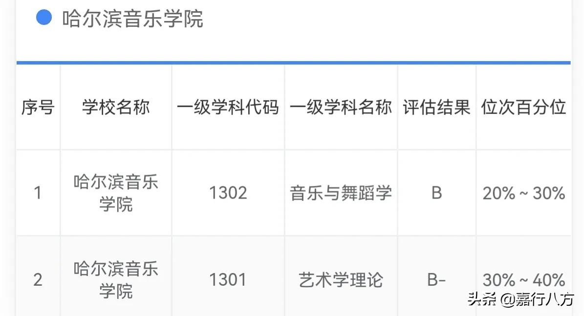 黑龙江省的39所本科大学，怎样分档和报考？