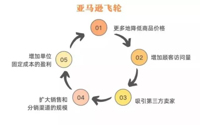 TIMING营销：剖析“飞轮效应”深度掌握跨境电商平台运营模式