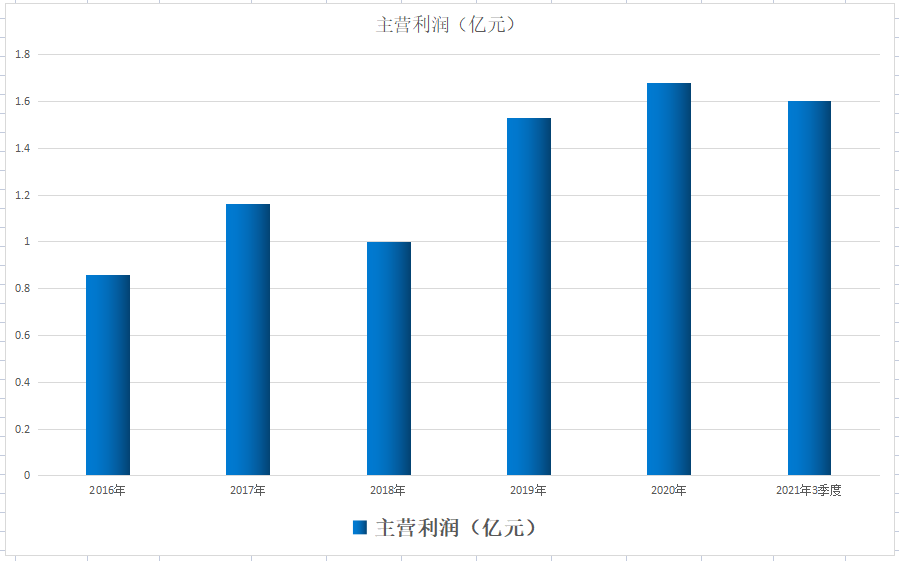 军工单项冠军，大钣金唯一战斗机装配唯二供应商，市值不到150亿