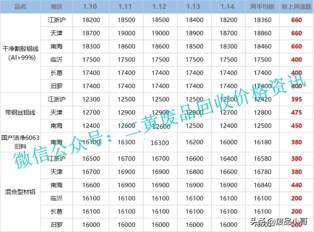 废金属一周行情2022年1月10日至14日废铝废铅废锡回收价格行情