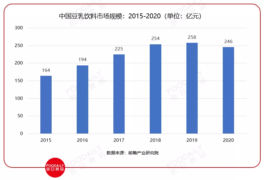 百亿市场领头羊，豆本豆凭什么将中国豆奶扶上快车道？