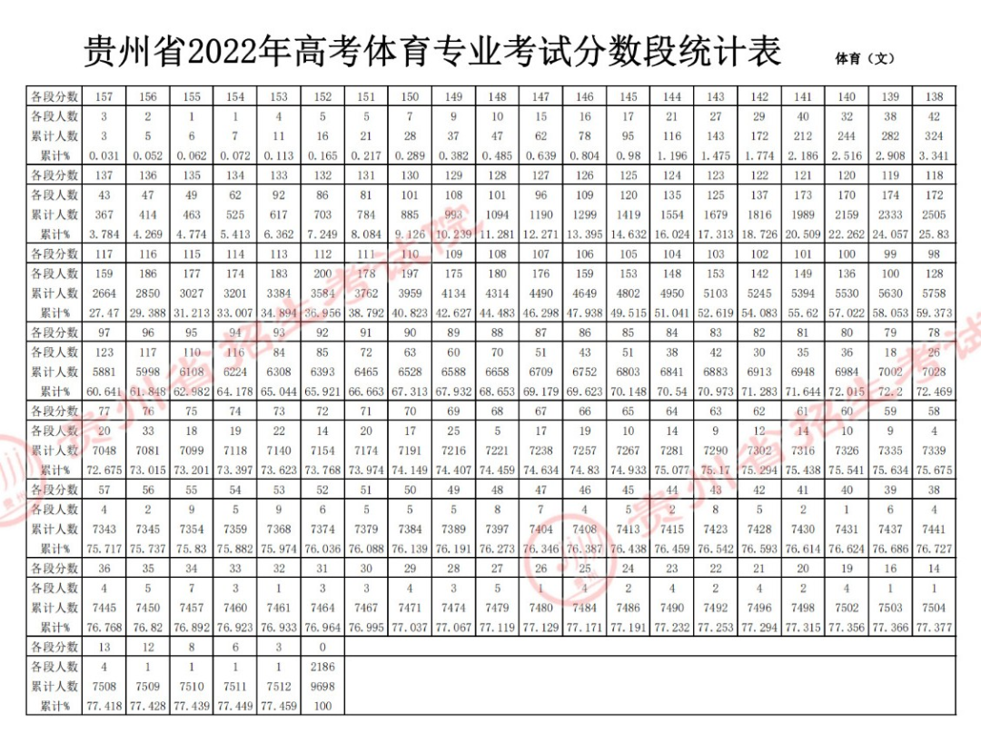 2022贵州体考成绩公布！高考民汉双语招生报名中→