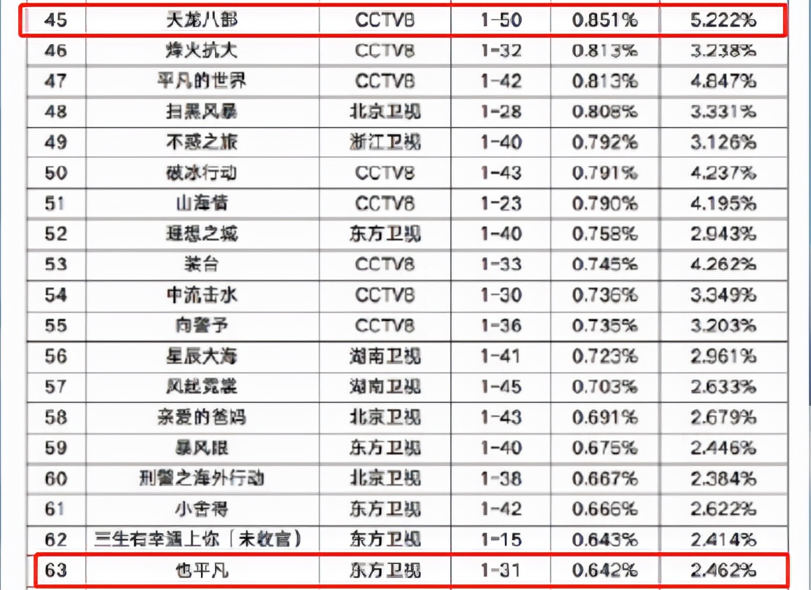 总局收视排行：雪中悍刀行第25，第一名《跨过鸭绿江》难超越