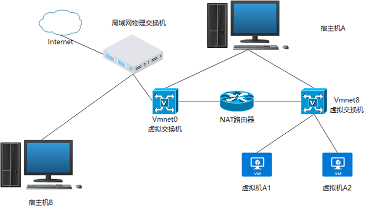 00-VMware Workstation中的3种网络简略说明