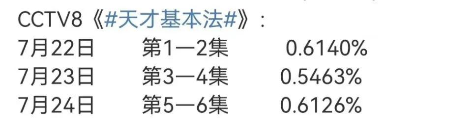 《天才基本法》砸穿央8收视底盘，张新成这是几连扑了？