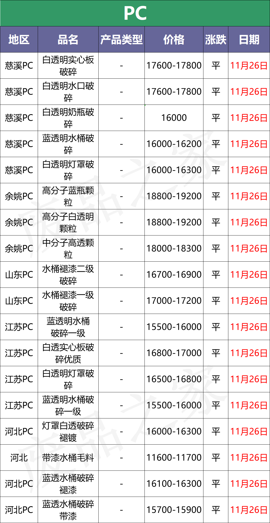 11月26日塑料最新价格盘点，原油价格继续下跌，市场等待提振