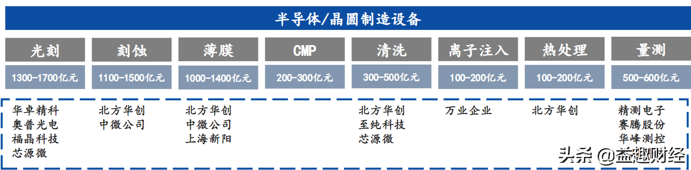 深度研究——半导体设备，五大领域，精选6大龙头