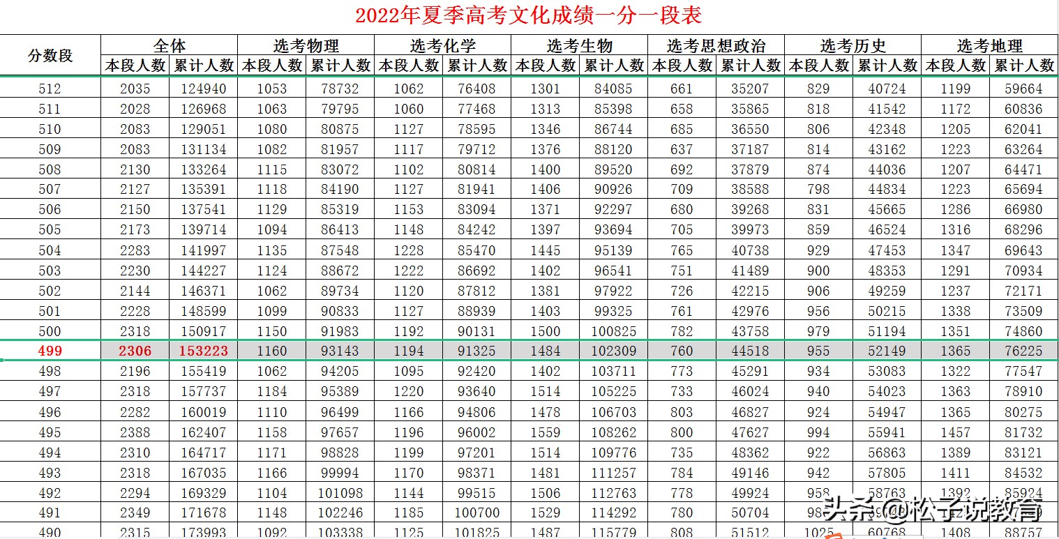 山东政史地526可以报什么大学 499分文科能上什么大学山东省(图2)