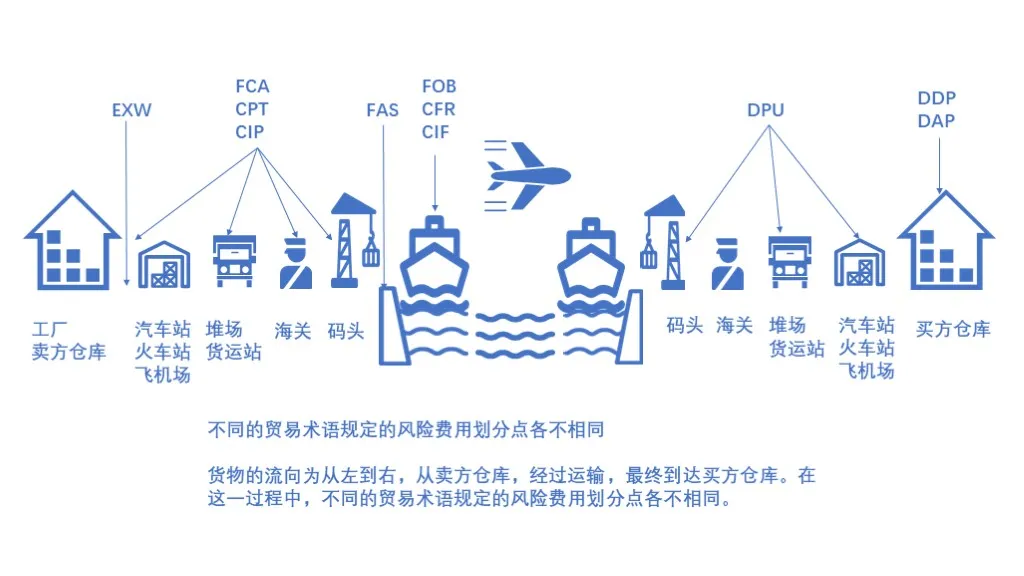 进出口报关成交方式怎样填报与申请退税?