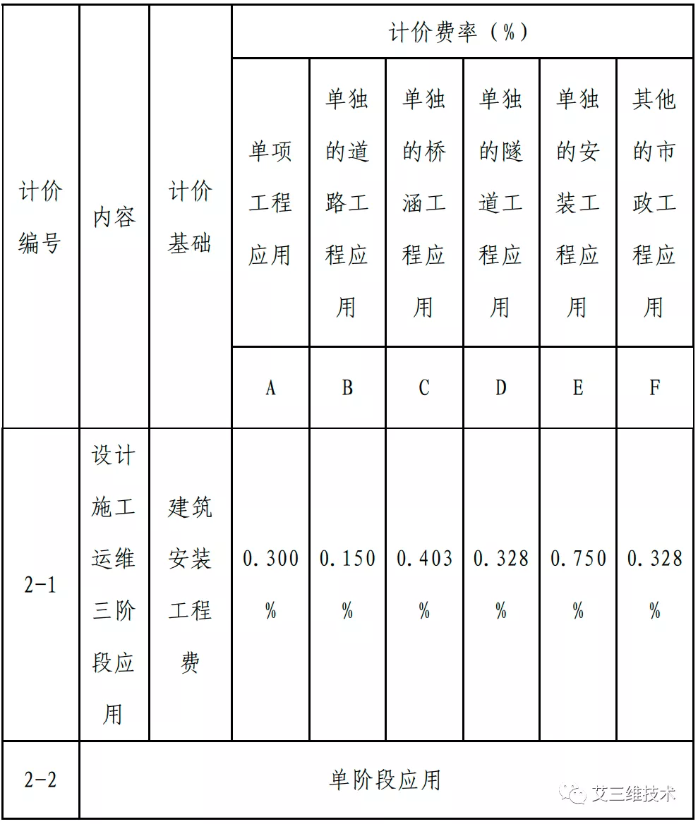 最全!14省市BIM技术收费标准汇总