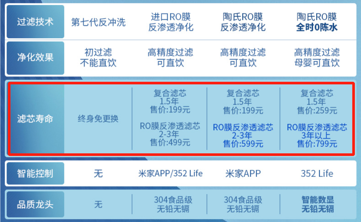 RO反渗透净水器如何选购？——以352 S130净水器为例深度剖析