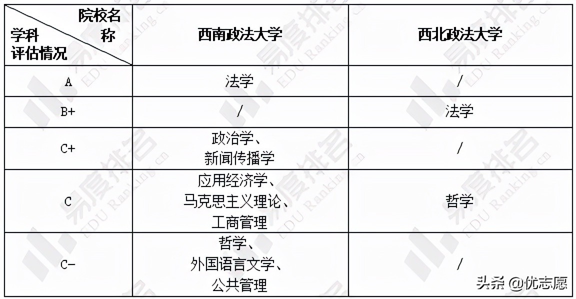 西南政法大学和西北政法大学，谁的本科实力和教学质量更强？