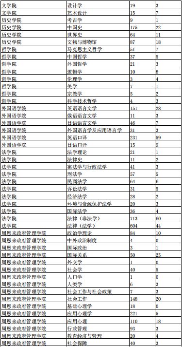 建议收藏！南开大学考研难度分析