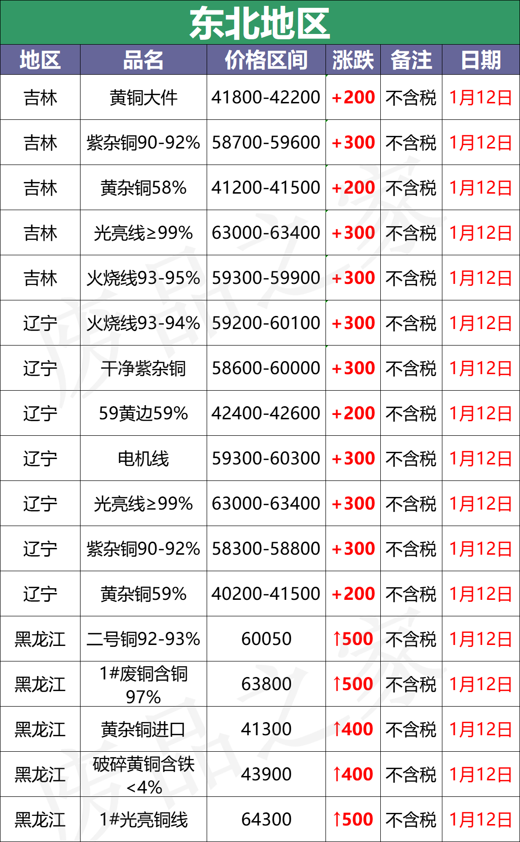 最新1月12日全国铜业厂家采购价格汇总（附价格表）