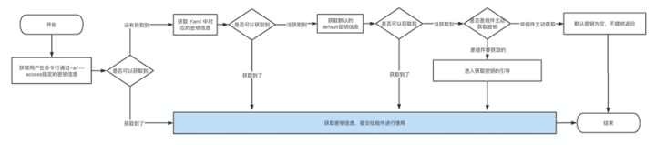 最全！即学即会 Serverless Devs 基础入门（上）