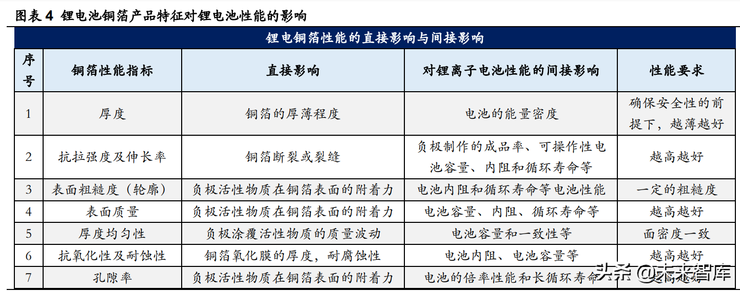 江西铜业招聘（锂电铜箔行业研究及投资全景图）