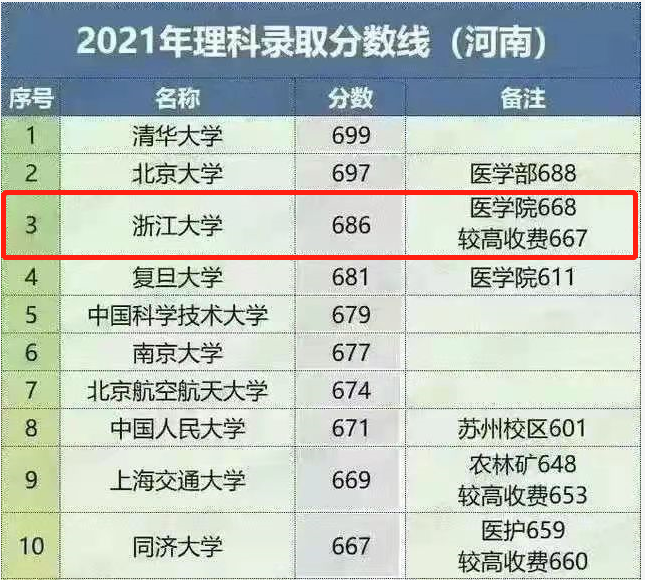 坊间传闻：这所大学全国TOP3！浙江大学：传闻是真的